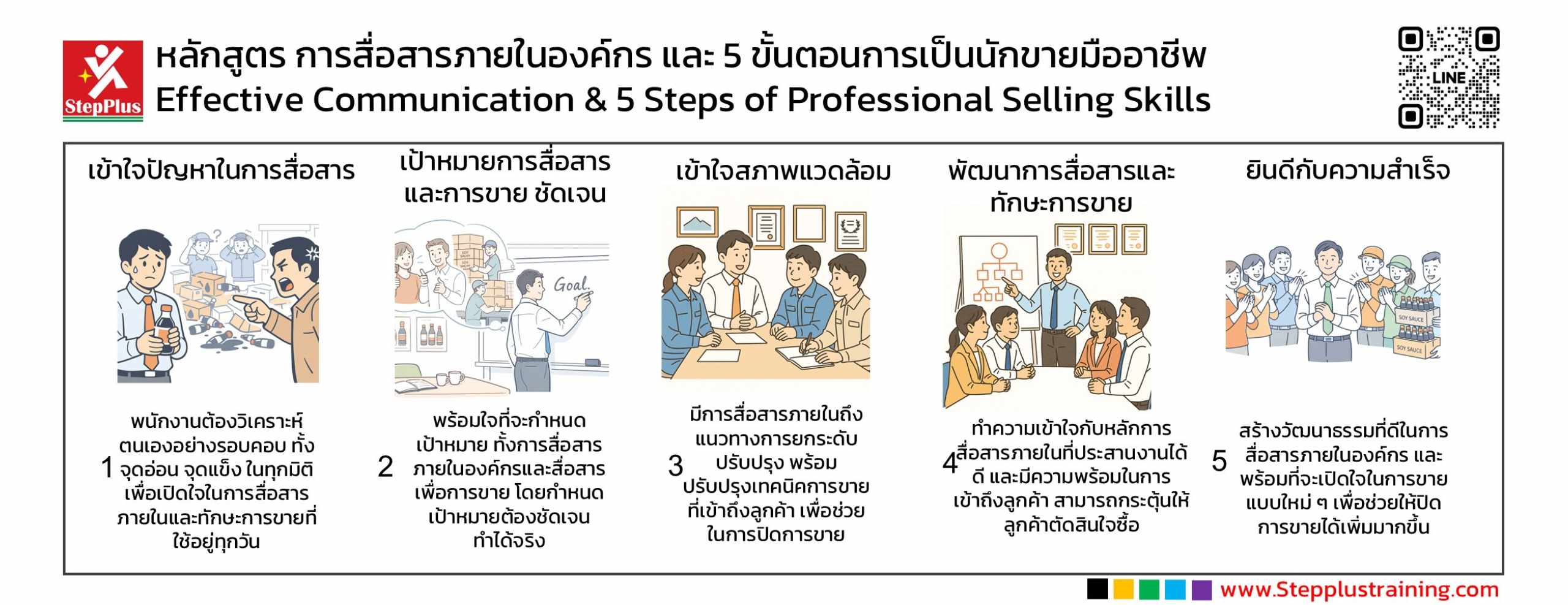 หลักสูตร ฝึกอบรม การสื่อสารและ 5 ขั้นตอนการขาย
