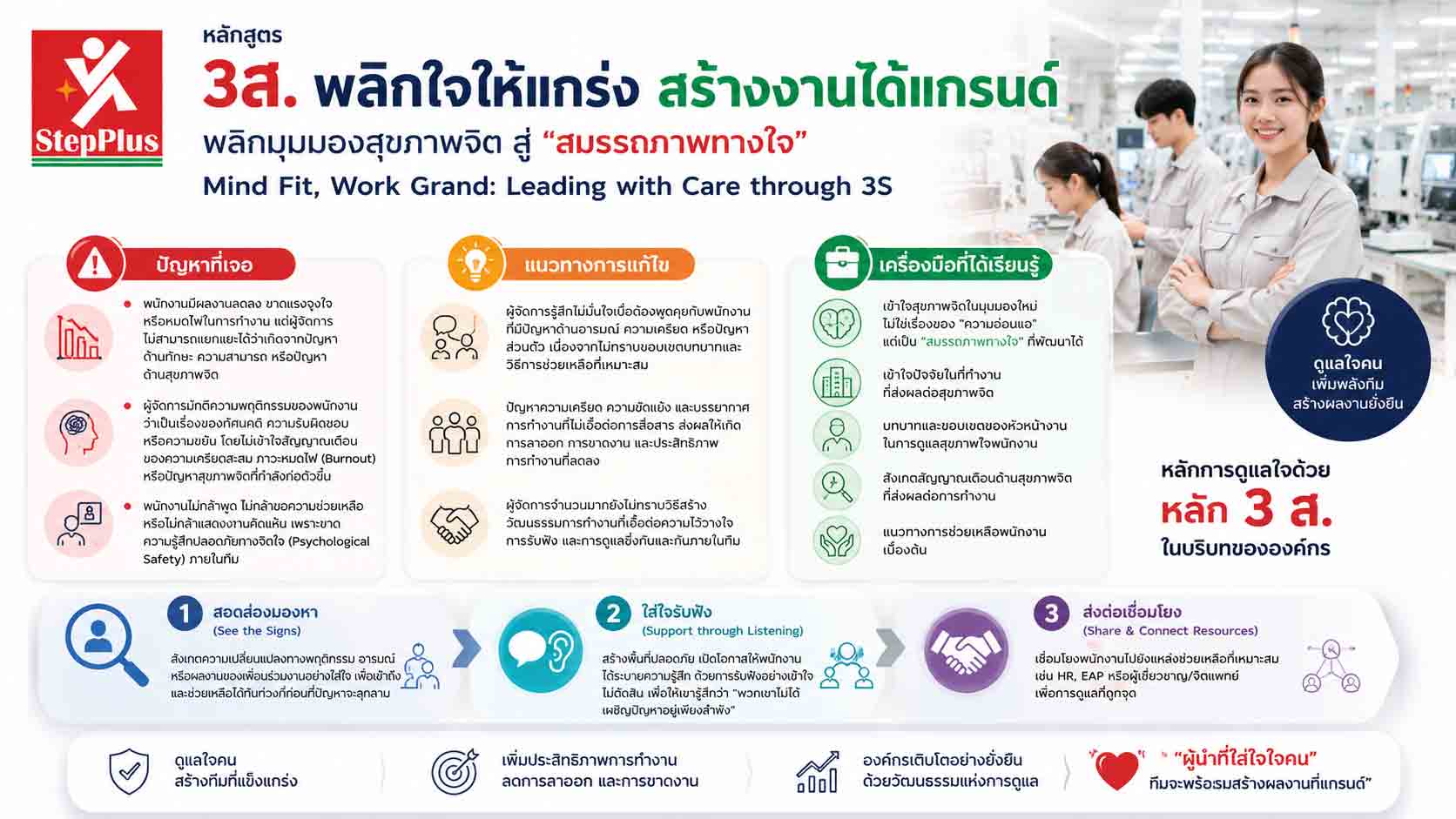 หลักสูตร ฝึกอบรม 3ส. พลิกใจให้แกร่ง สร้างงานได้แกรนด์:พลิกมุมมองสุขภาพจิต สู่ "สมรรถภาพทางใจ" 