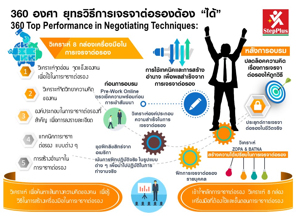 อบรม Negotiation Techniques