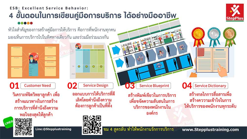 วิธีการเขียนคู่มือบริการ