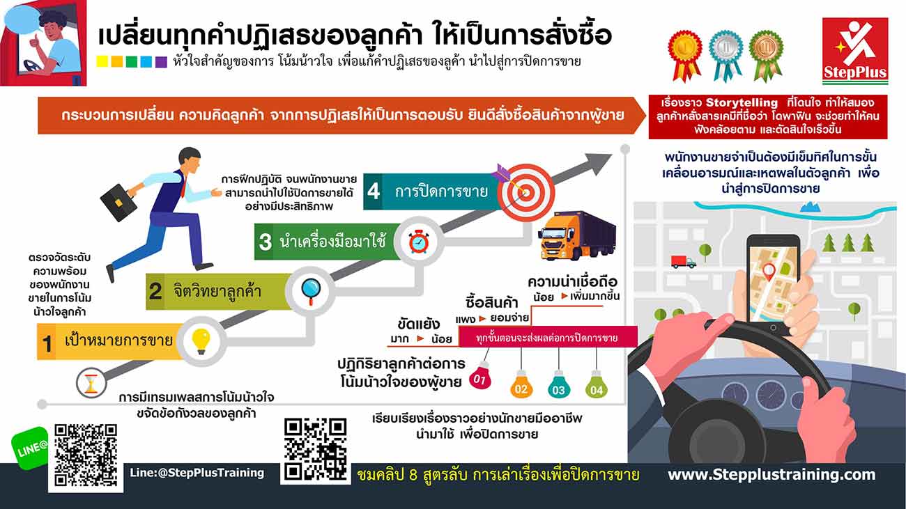 หลักสูตร การโน้มน้าวใจ-การแก้ข้อโต้แย้ง-การปิดการขาย หลักสูตรเทคนิคการเจรจาต่อรอง