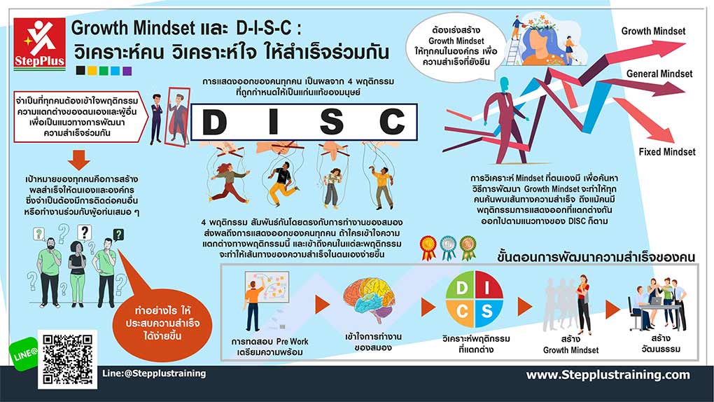 หลักสูตร Growth Mindset และ DISC