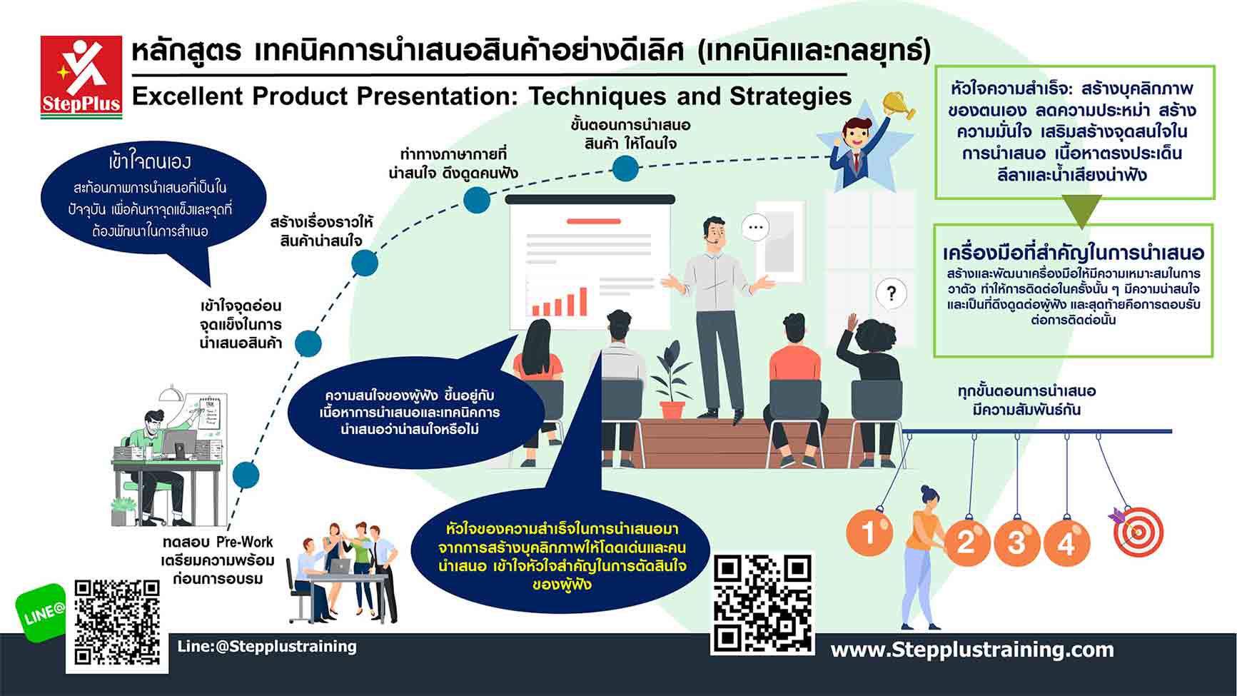 คอร์สเทคนิคการนำเสนอสินค้า