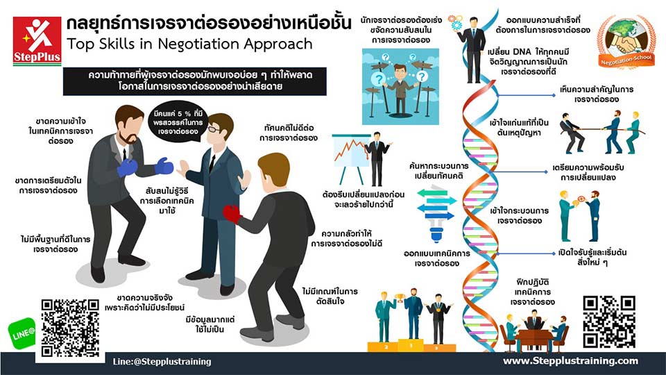 หลักสูตร-กลยุทธ์การเจรจาต่อรองอย่างเหนือชั้น