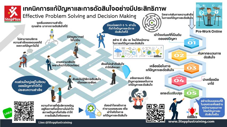 หลักสูตรอบรม-การแก้ไขปัญหาและการตัดสินใจ Problem-Solving-&-Decision-Making