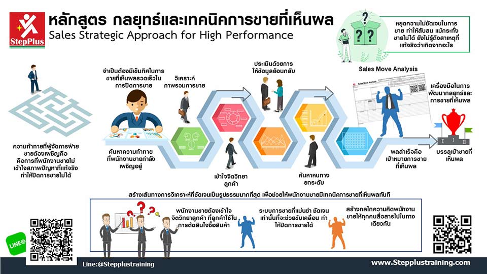 หลักสูตรอบรม กลยุทธ์และเทคนิคการขายที่เห็นผล