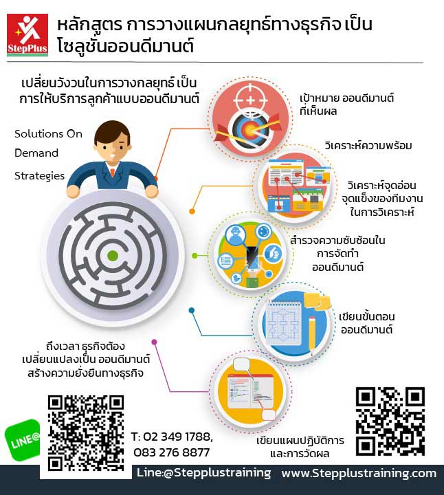 หลักการ วางแผนกลยุทธ์ทางธุรกิจ-แยยโซลูชั่นออนดีมานต์ โดย ดร.สุรชัย โฆษิตบวรชัย
