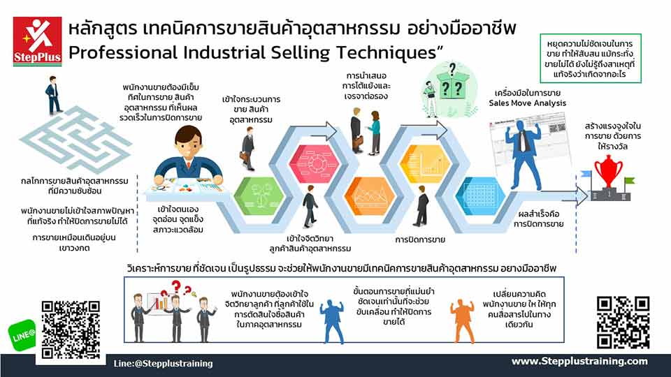 หลักสูตร-ฝึกอบรม-เทคนิค-การขายสินค้า-อุตสาหกรรม เพื่อ เพิ่มยอดขาย โดย ดร.สุรชัย โฆษิตบวรชัย