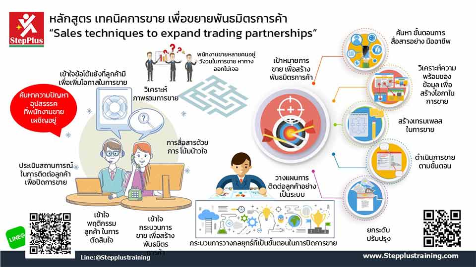 หลักสูตร-เทคนิคการขาย-เพื่อ-สร้างพันธมิตรการค้า โดย ดร.สุรชัย โฆษิตบวรชัย